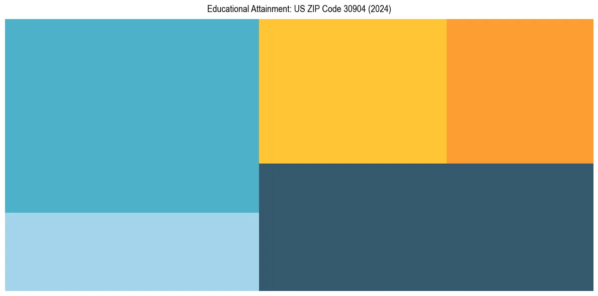 Education Treemap for  in 2024