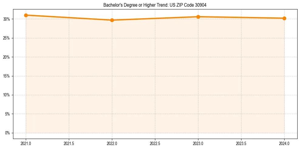 Trend chart showing bachelor degree growth in 