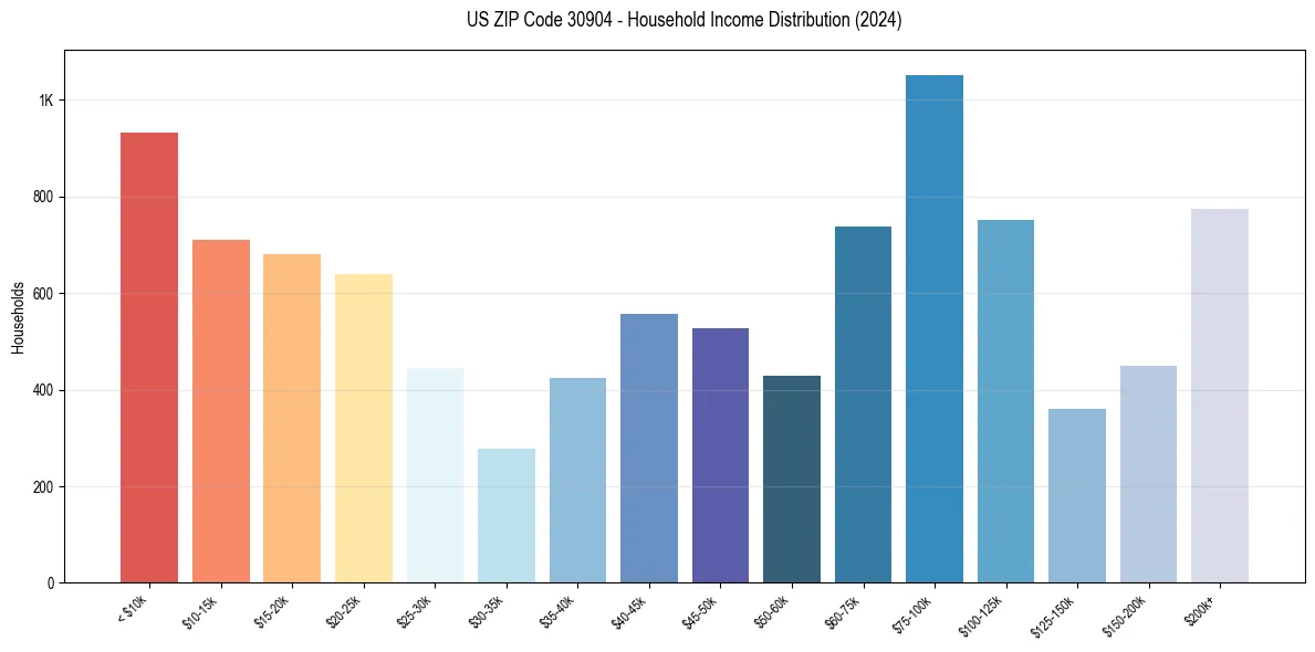 Income Distribution for 