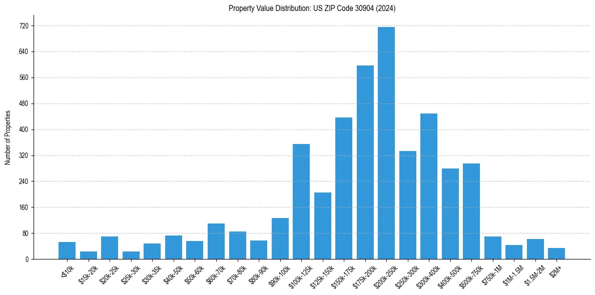 Value Distribution for 
