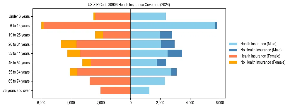 Health insurance pyramid for US ZIP Code 30906