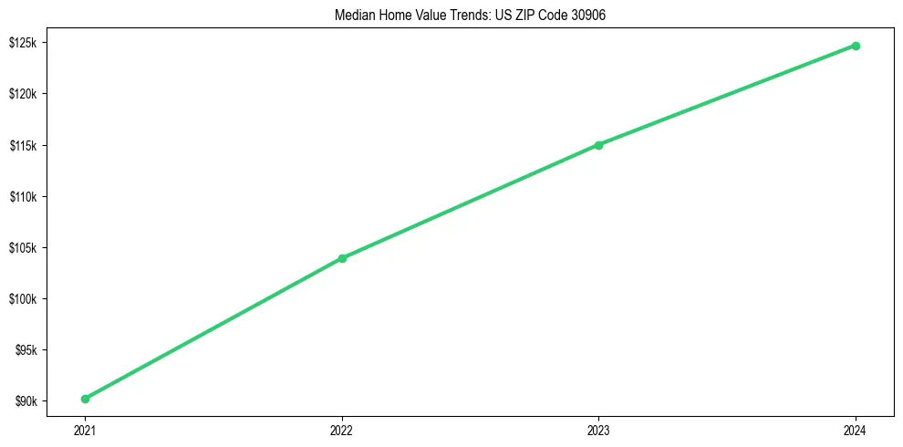 Median property value trends in 
