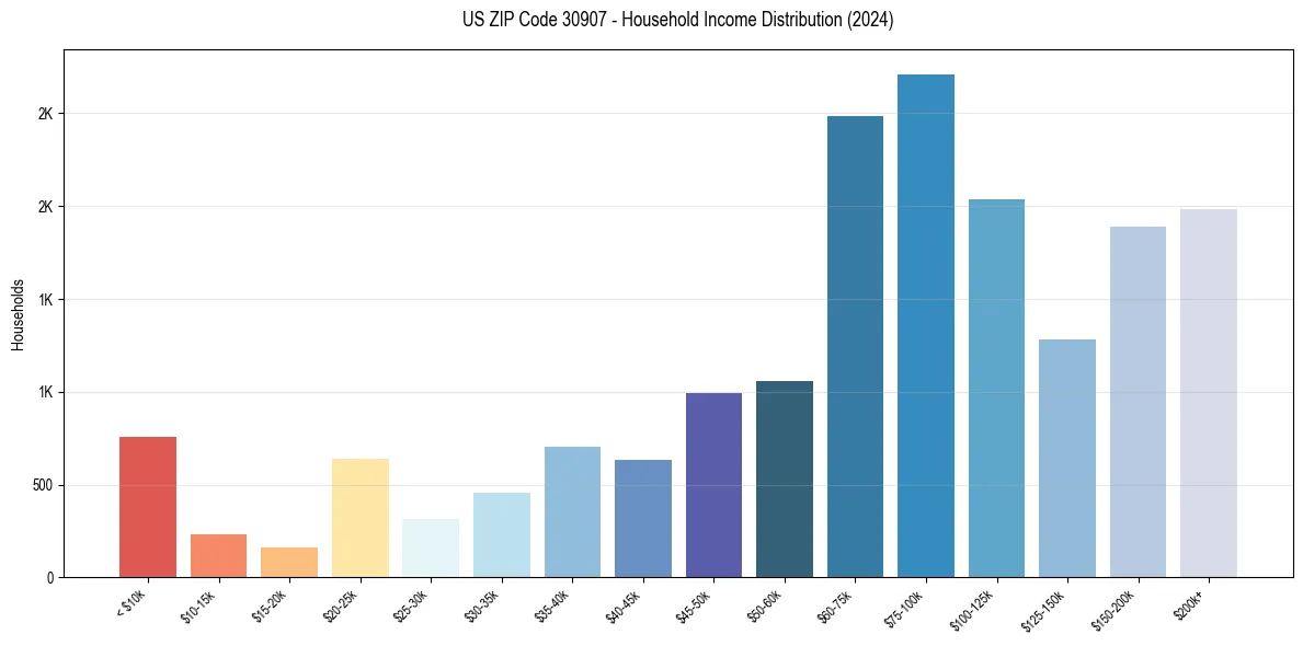 Income Distribution for 