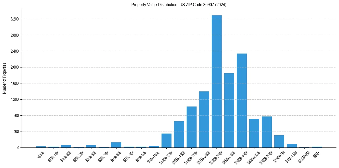 Value Distribution for 