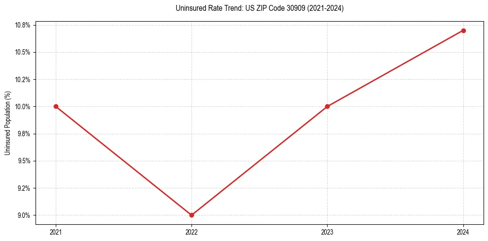 Uninsured trend chart for US ZIP Code 30909