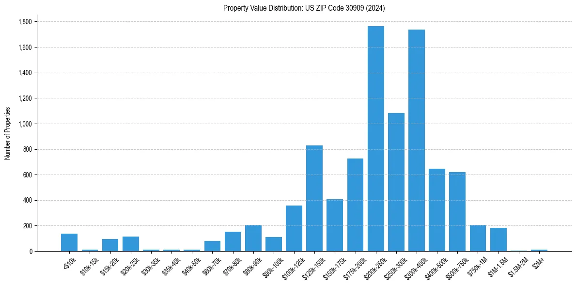 Value Distribution for 