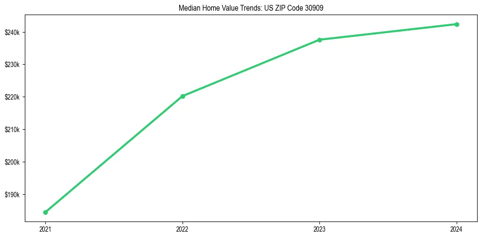 Median property value trends in 