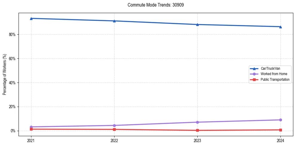 Transportation trends in US ZIP Code 30909
