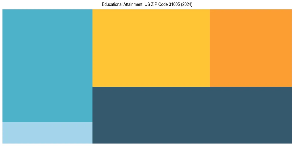 Education Treemap for  in 2024