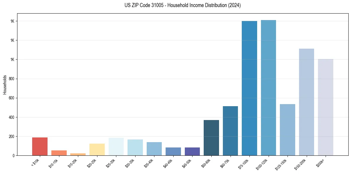 Income Distribution for 