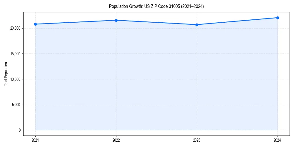 Population trends in 