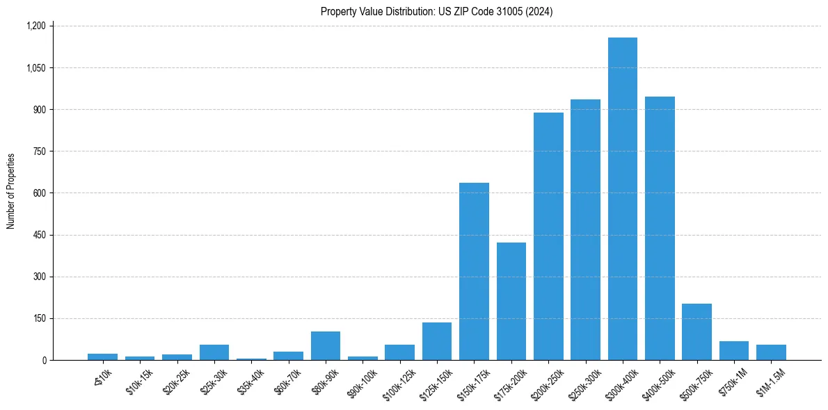Value Distribution for 