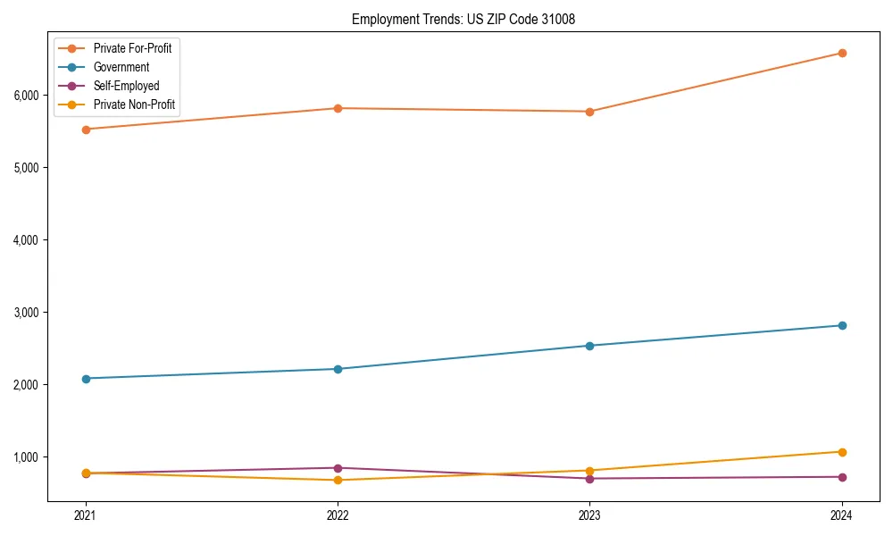 Long-term employment trends in 