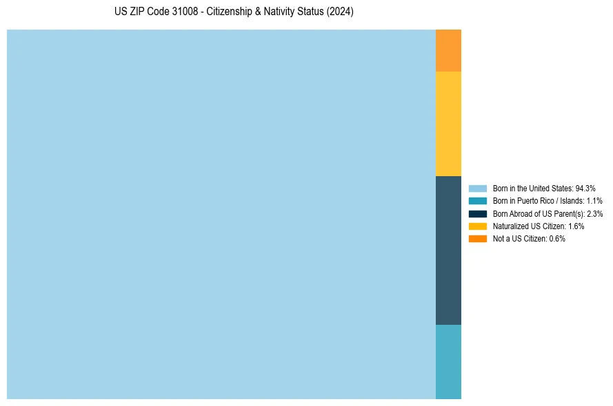 Nativity Treemap for 