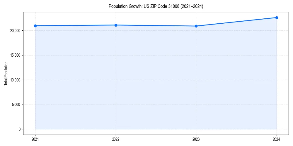Population trends in 