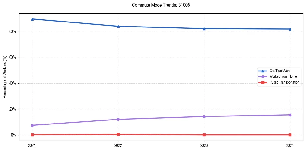 Transportation trends in US ZIP Code 31008