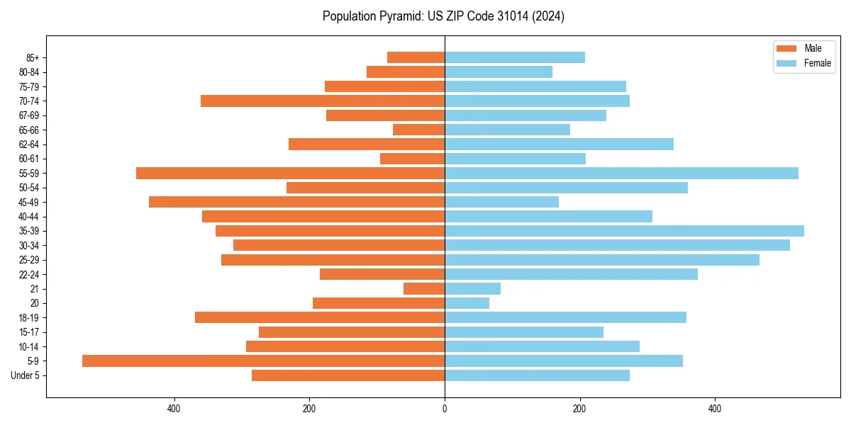 Population pyramid for 