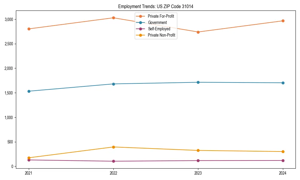 Long-term employment trends in 