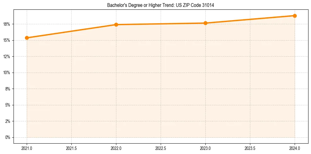 Trend chart showing bachelor degree growth in 