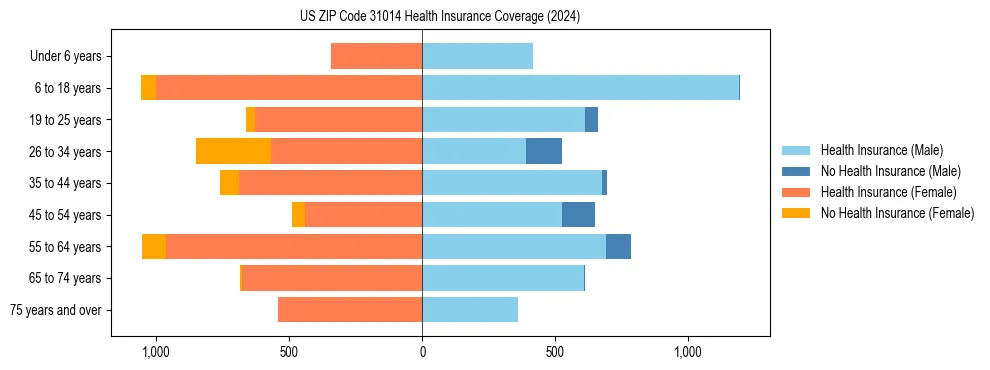 Health insurance pyramid for US ZIP Code 31014