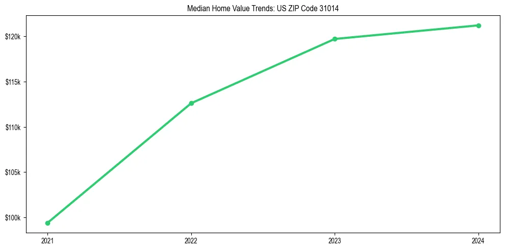 Median property value trends in 