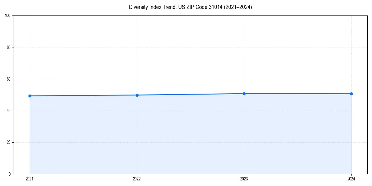 Line chart showing diversity index trends for 