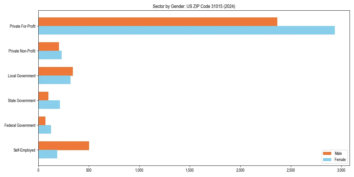 Employment sector breakdown by gender in 