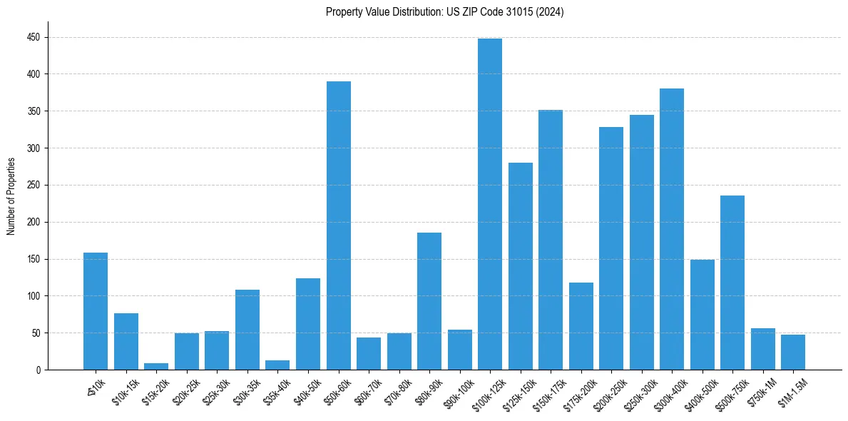 Value Distribution for 