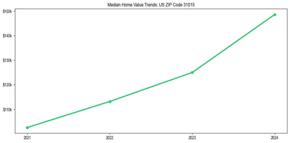 Median property value trends in 