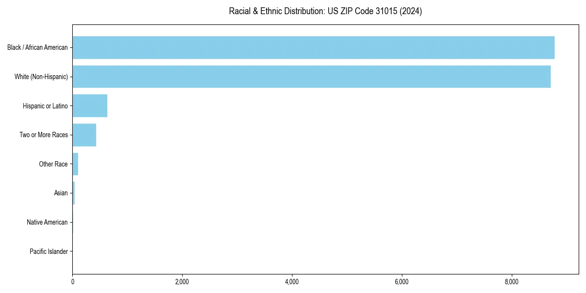 Bar chart showing racial distribution in  for 2024