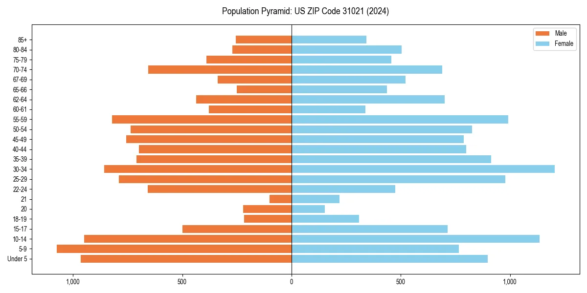 Population pyramid for 