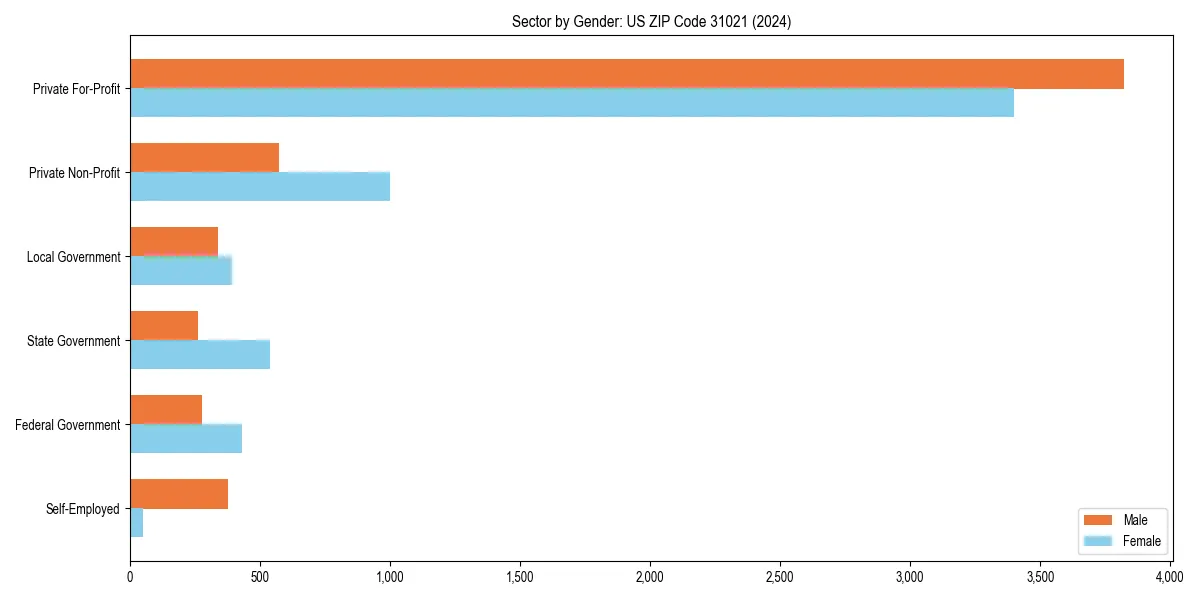 Employment sector breakdown by gender in 