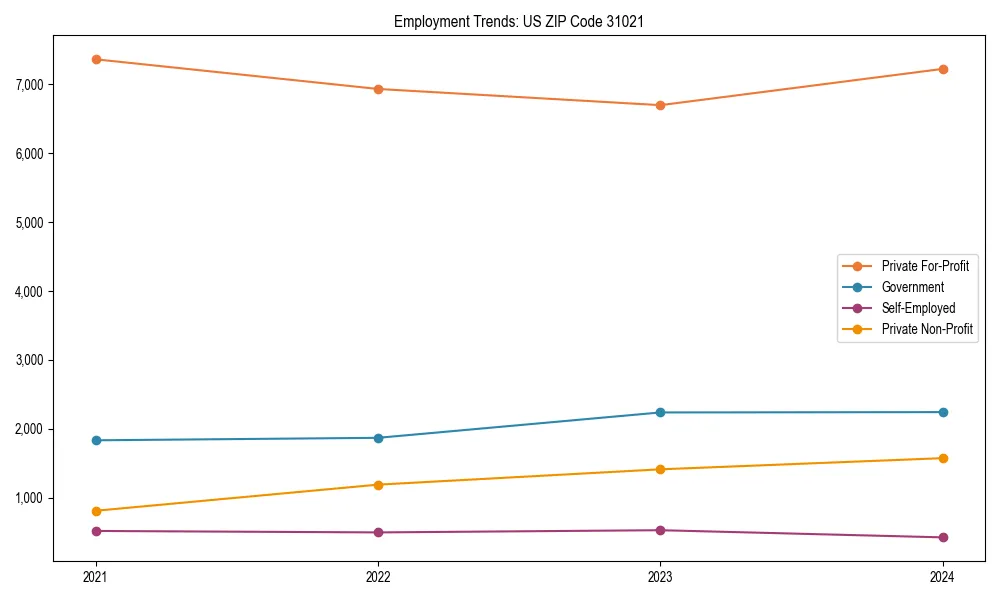Long-term employment trends in 