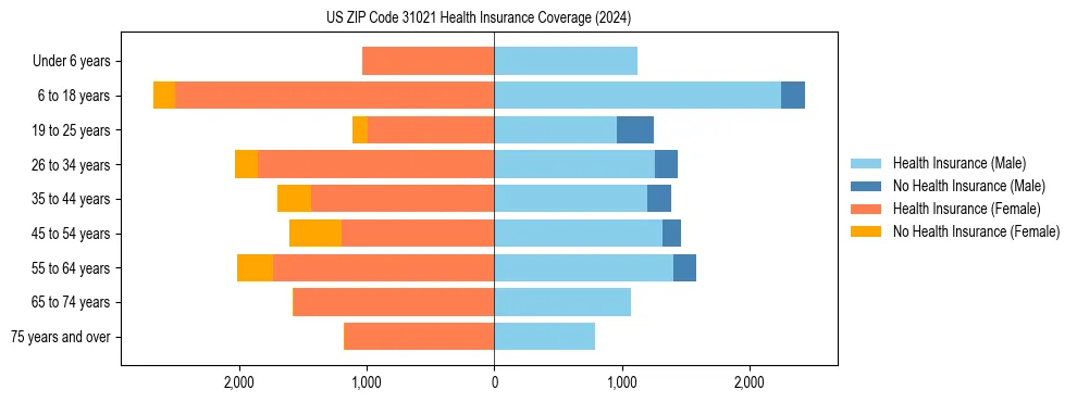 Health insurance pyramid for US ZIP Code 31021