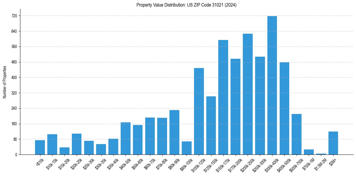 Value Distribution for 