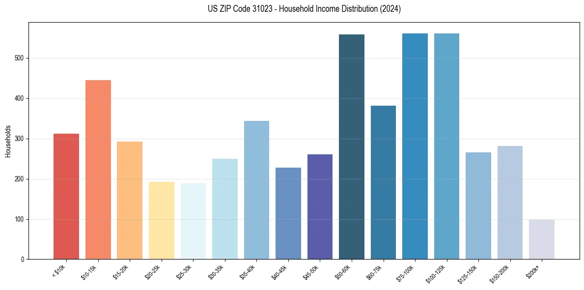 Income Distribution for 
