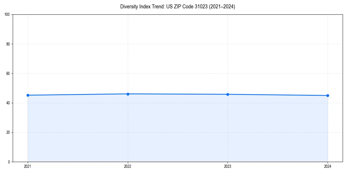 Line chart showing diversity index trends for 