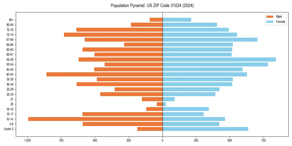 Population pyramid for 