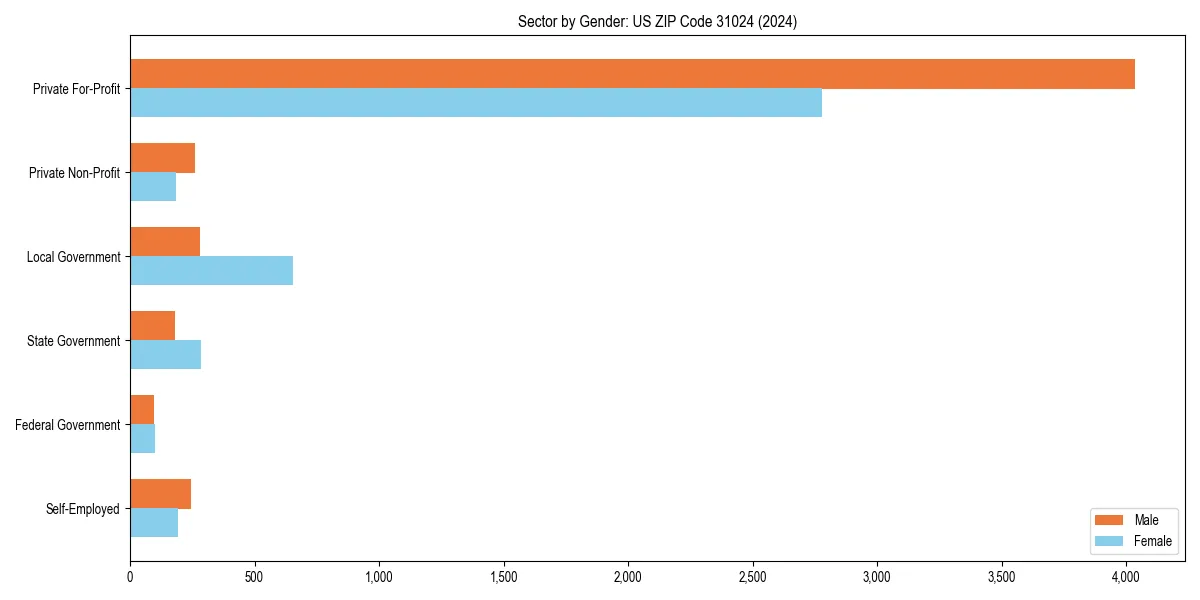 Employment sector breakdown by gender in 