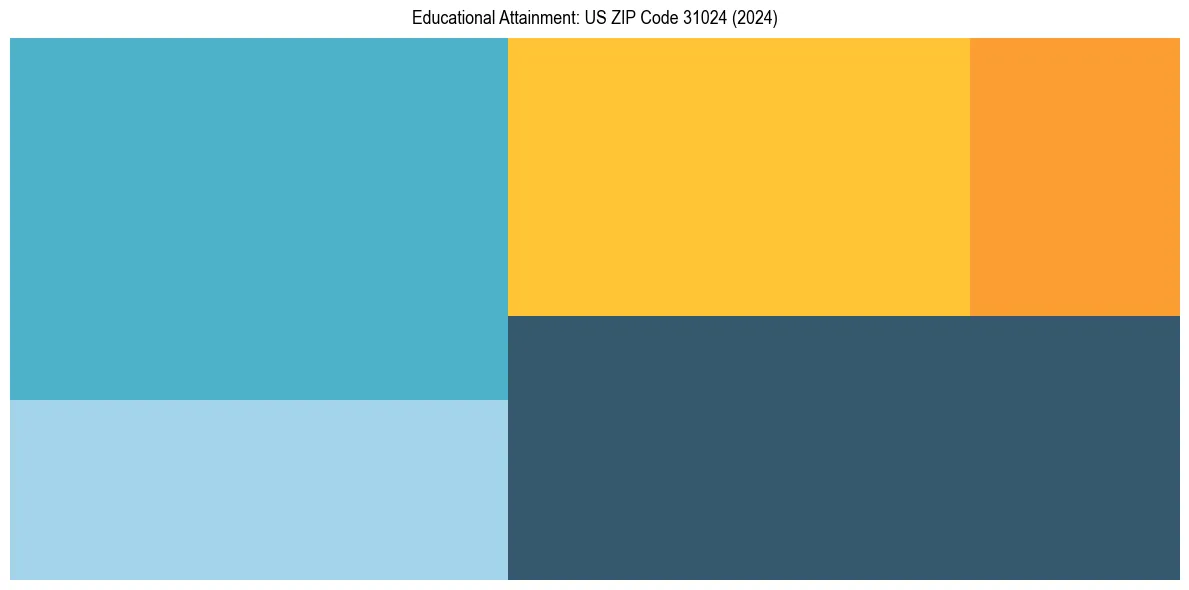 Education Treemap for  in 2024