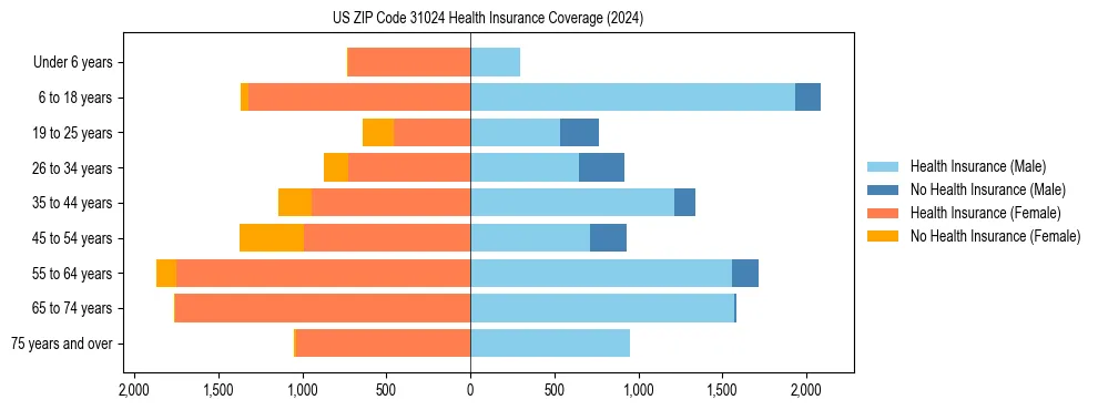 Health insurance pyramid for US ZIP Code 31024