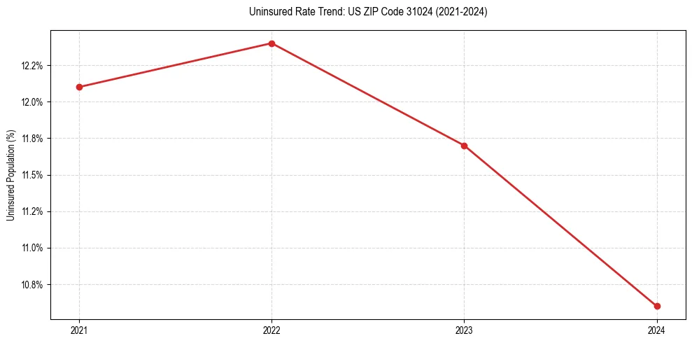 Uninsured trend chart for US ZIP Code 31024