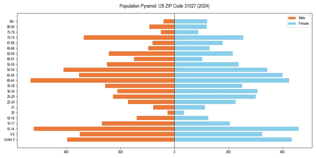 Population pyramid for 