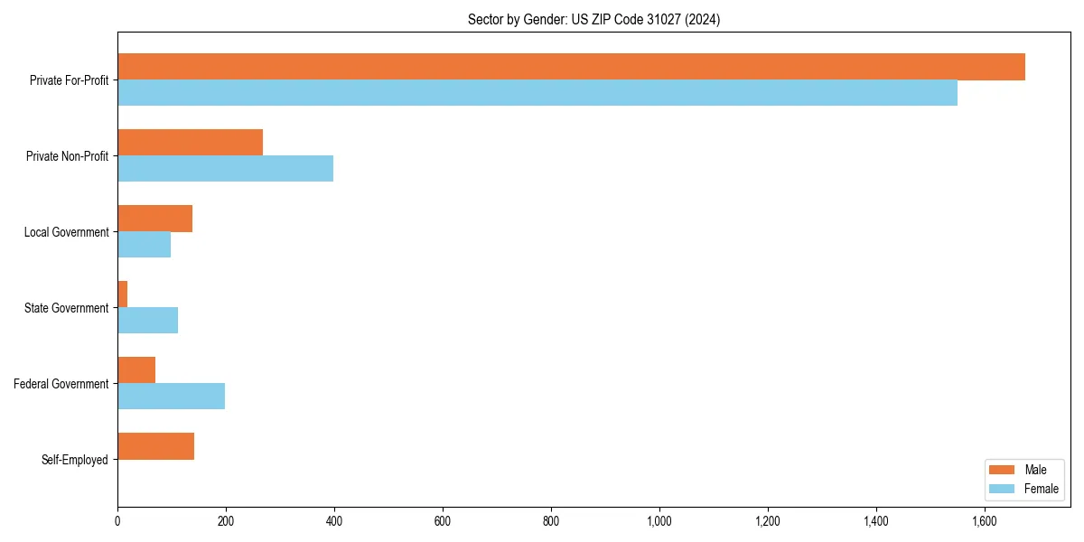 Employment sector breakdown by gender in 