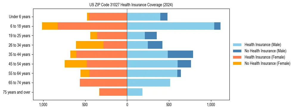 Health insurance pyramid for US ZIP Code 31027