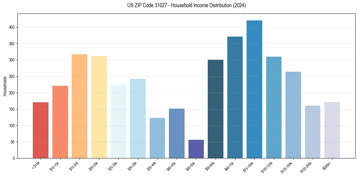 Income Distribution for 