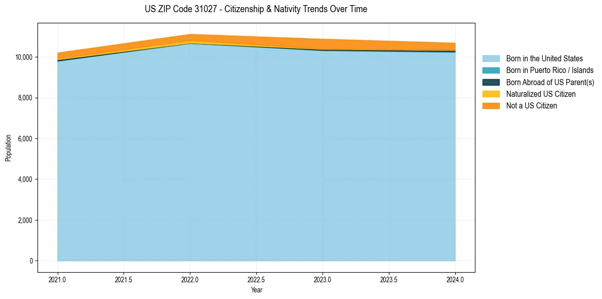 Historical nativity trends for 