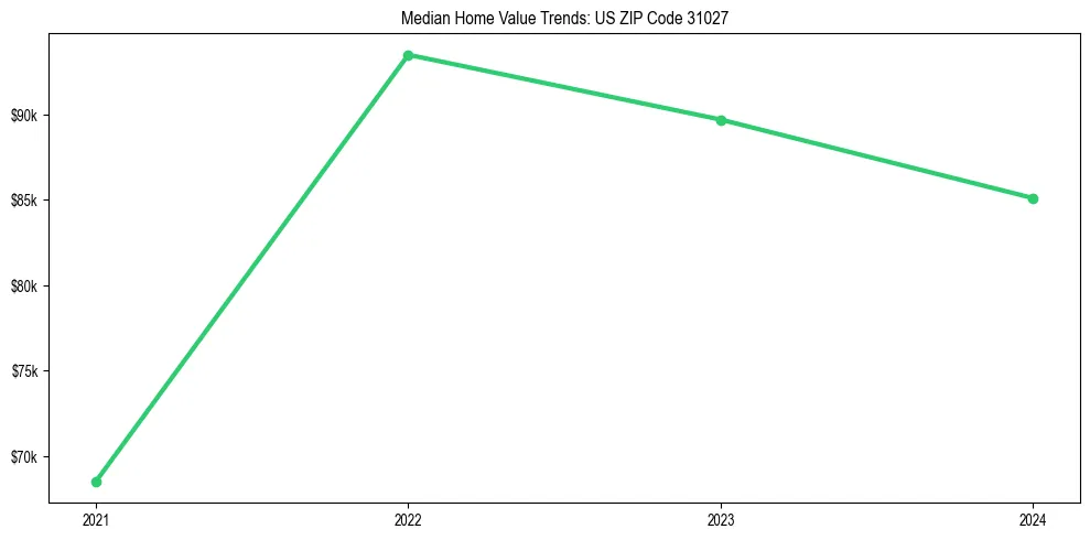 Median property value trends in 