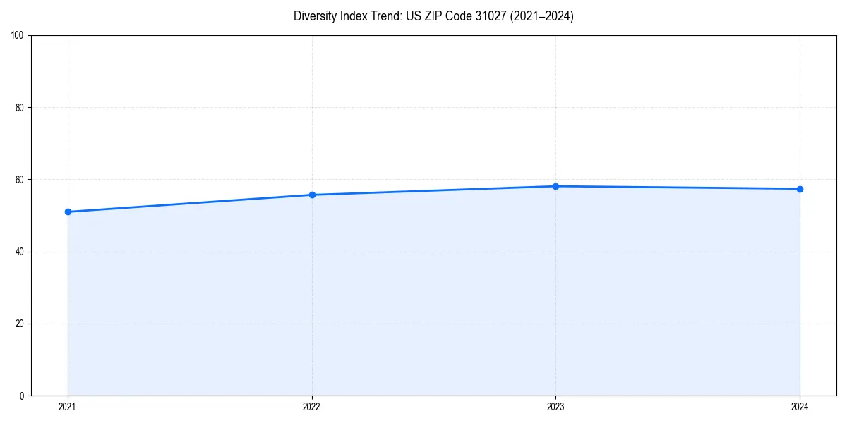 Line chart showing diversity index trends for 