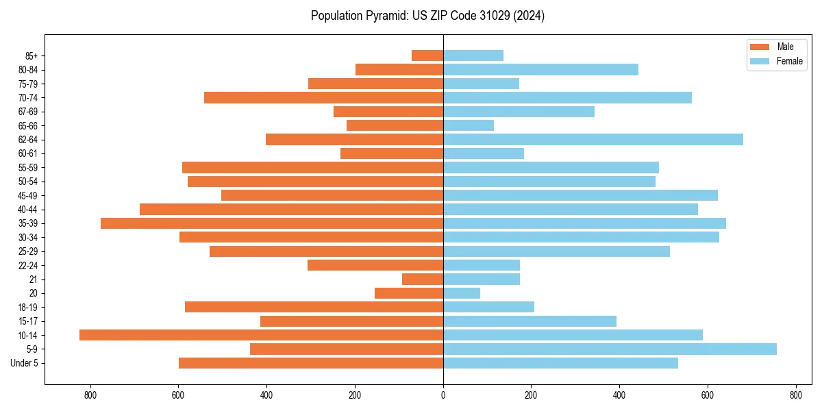 Population pyramid for 
